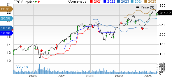 HCA Healthcare, Inc. Price, Consensus and EPS Surprise