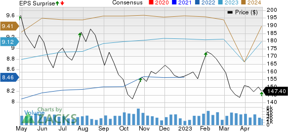 Mid-America Apartment Communities, Inc. Price, Consensus and EPS Surprise