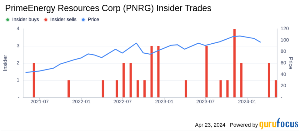 Director Clint Hurt Sells 4,568 Shares of PrimeEnergy Resources Corp (PNRG)
