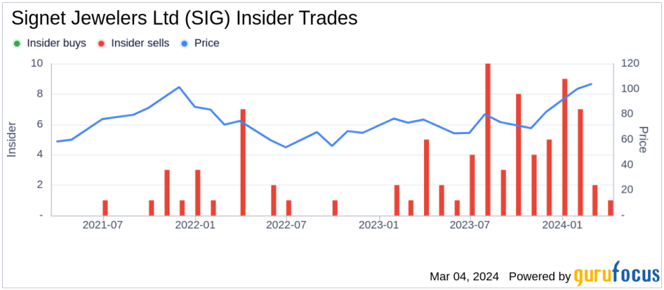 Signet Jewelers Ltd CEO Virginia Drosos Sells 45,000 Shares