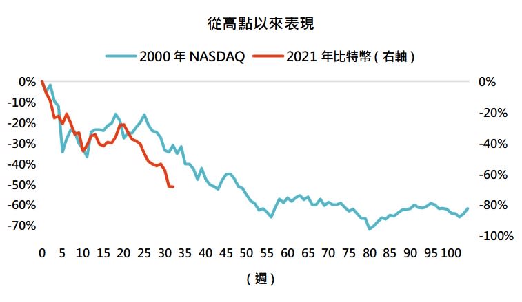 資料來源：Bloomberg，「鉅亨買基金」整理，2022/6/23。