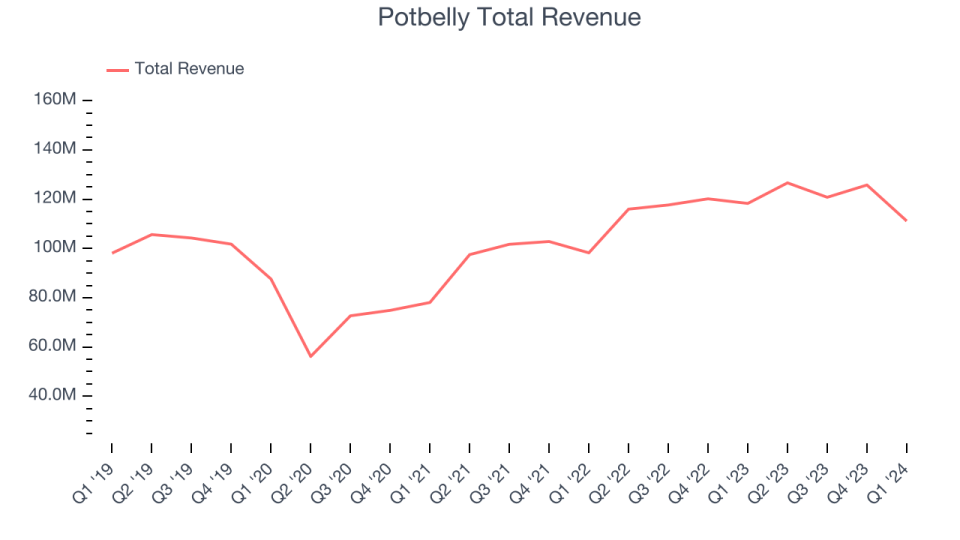 Potbelly Total Revenue