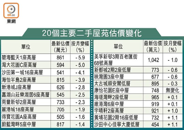 20個主要二手屋苑估價變化