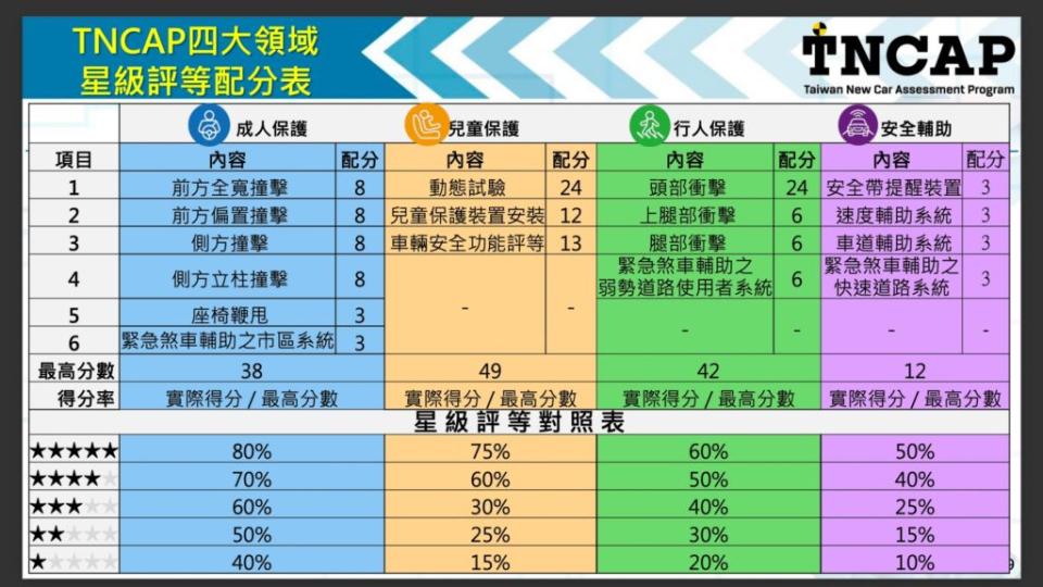 圖為目前TNCAP個別項目得分與星等制度換算標準。(圖片來源/ TNCAP)