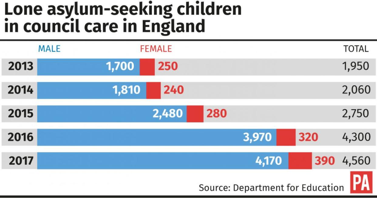 Lone asylum-seeking children in council care in England