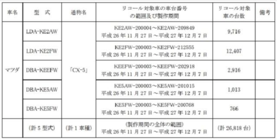 問題車型為 2014～2015 年部份生產的 CX-5，日本當地影響 26,818 輛。〈圖片來源：擷取自日本國土交通省。〉