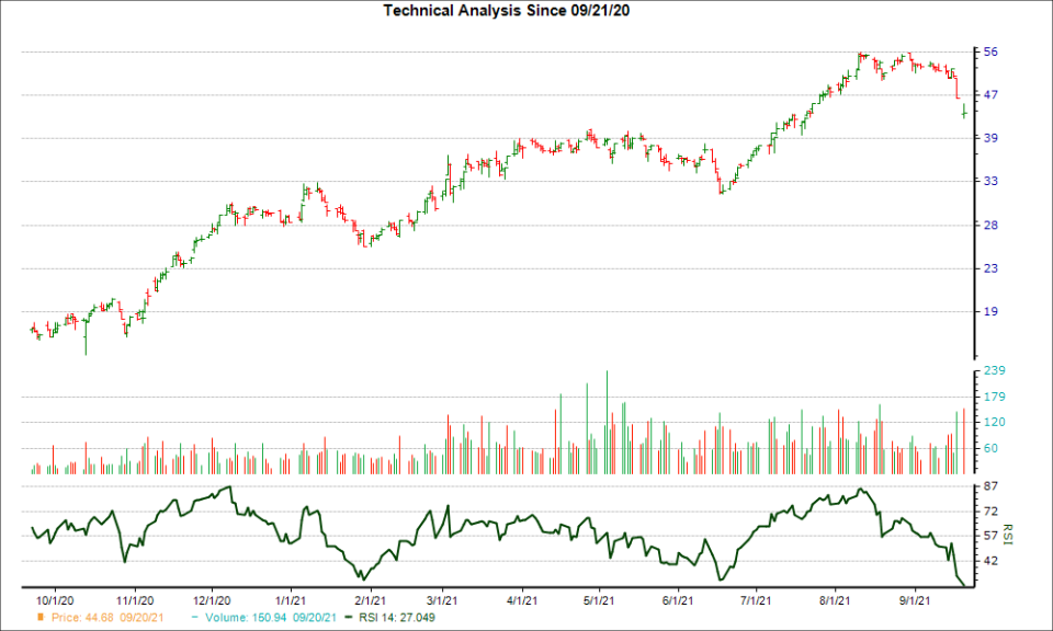 3-month RSI Chart for TX