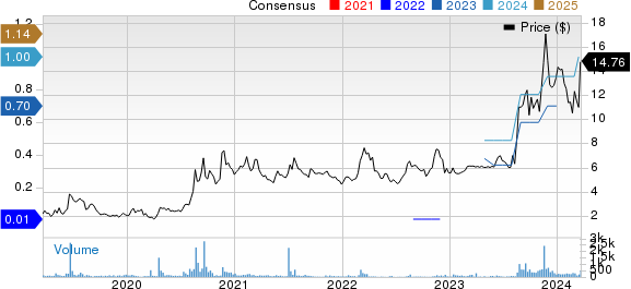 Lifeway Foods, Inc. Price and Consensus