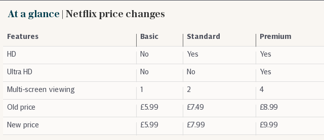 At a glance | Netflix price changes