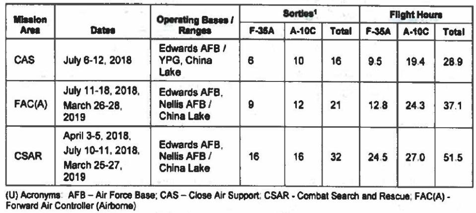 <em>DOD via FOIA/POGO</em>