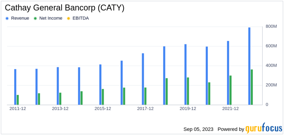 What's Driving Cathay General Bancorp's Surprising 24% Stock Rally?