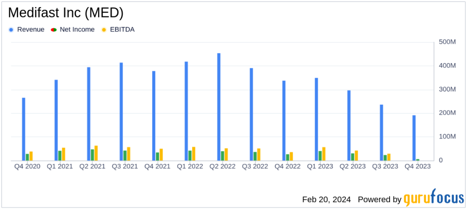 Medifast Inc (MED) Faces Revenue Decline Amid Market Challenges in Q4 and Full Year 2023