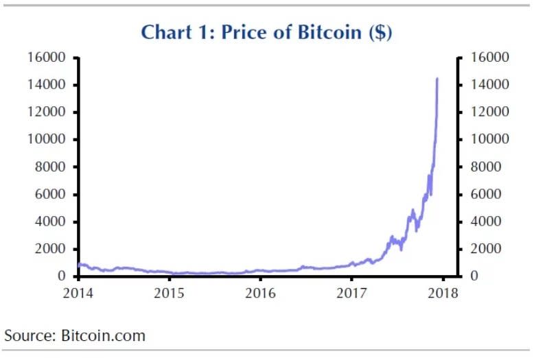 Bitcoin Chart 1