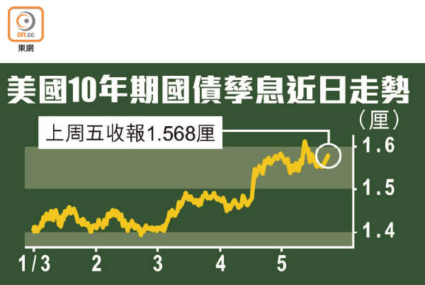 美國10年期國債孳息近日走勢