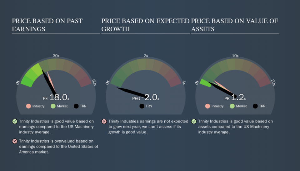 NYSE:TRN Price Estimation Relative to Market, October 31st 2019