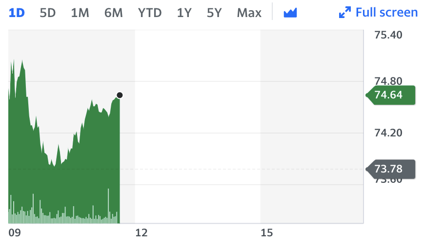 Chart: Yahoo Finance