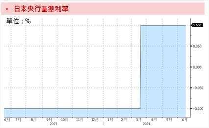 資料來源：Bloomberg，資料時間：2024/06/14。