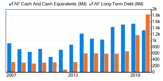 First American Financial Stock Is Estimated To Be Fairly Valued