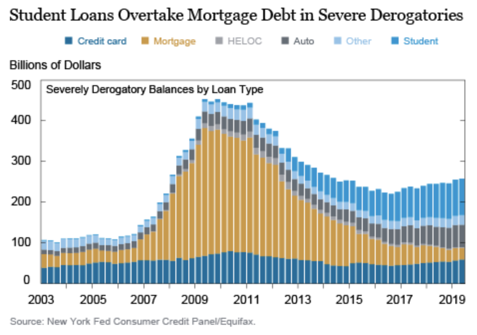 (Source: Liberty Street Economics)