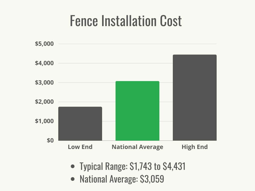 HomeAdvisor Fence Installation Cost Cost Range Average March 2023