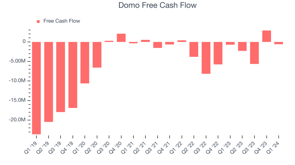 Domo Free Cash Flow
