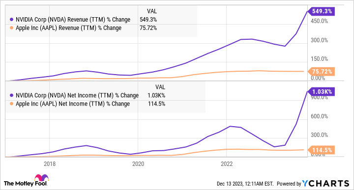 NVDA Revenue (TTM) Chart