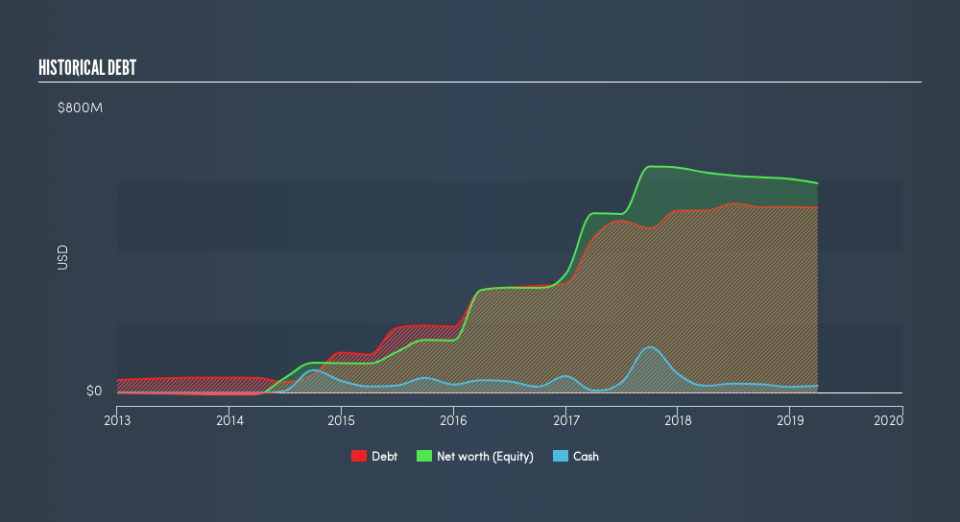 NYSE:FPI Historical Debt, June 17th 2019