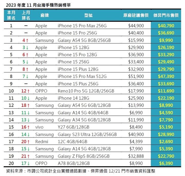 11月手機銷售排行榜出爐。 （圖／資料照）