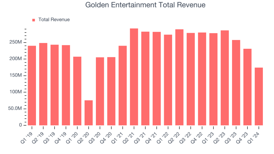 Golden Entertainment Total Revenue