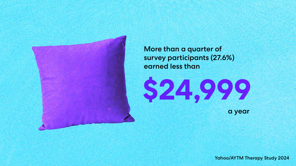 More survey respondents fall into the lowest income bracket than all other income categories. 