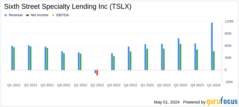 Sixth Street Specialty Lending Inc (TSLX) Q1 2024 Earnings: Aligns with Analyst Projections