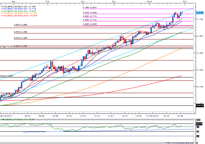 USDOLLAR Daily Chart