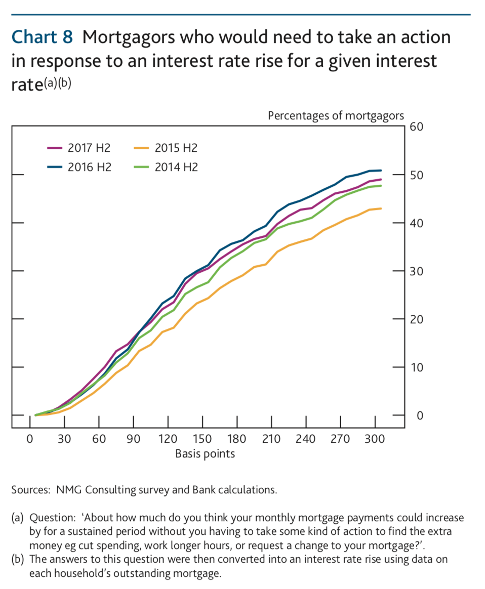 An estimated 2.5% of mortgage customers would feel the pinch after a quarter point rise in interest rates, the survey found. Source: Bank of England