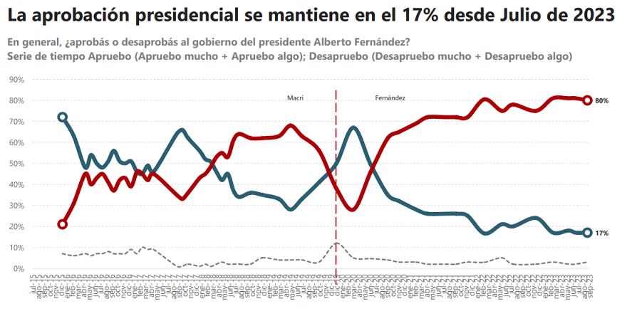 La imagen positiva de Alberto Fernández está en 17% desde julio