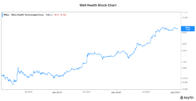 Well Health stock chart