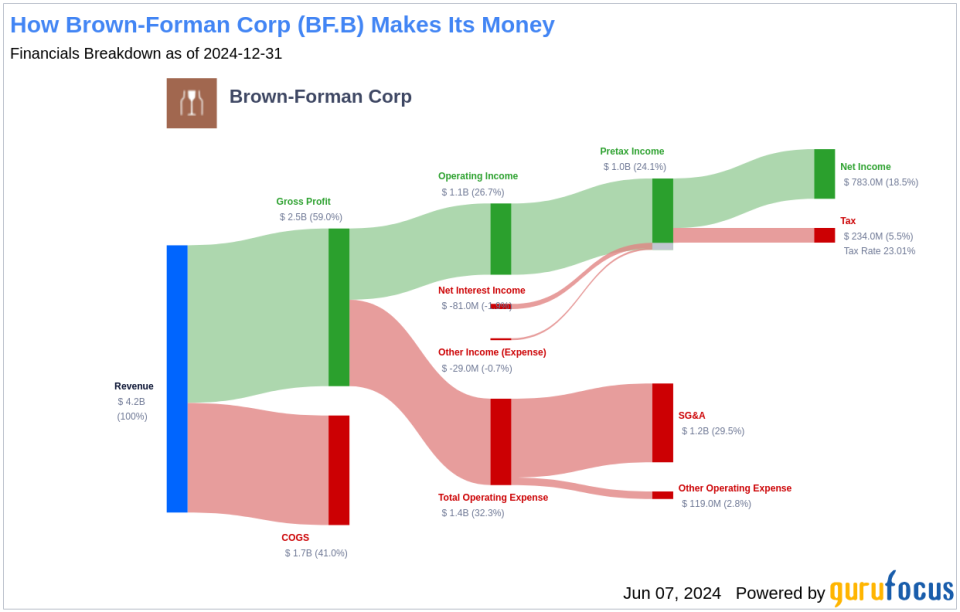 Brown-Forman Corp's Dividend Analysis