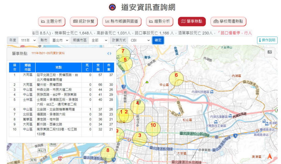 圖／2022年臺北市最容易發生交通事故路段。
