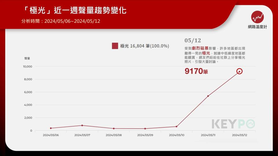 「極光」近一週聲量趨勢變化