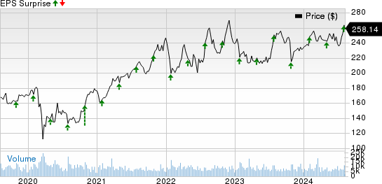 Automatic Data Processing, Inc. Price and EPS Surprise