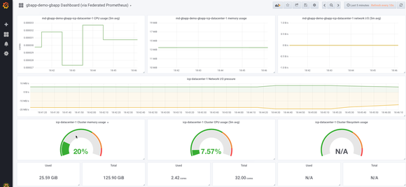 IBM's Multicloud Manager dashboard.