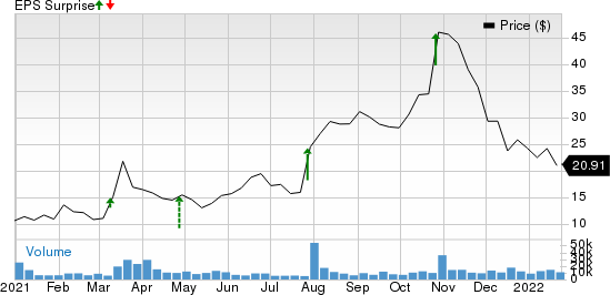 LendingClub Corporation Price and EPS Surprise