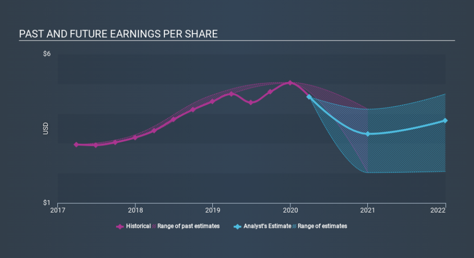 NasdaqGS:INDB Past and Future Earnings May 8th 2020