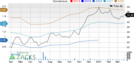 Altice USA, Inc. Price and Consensus