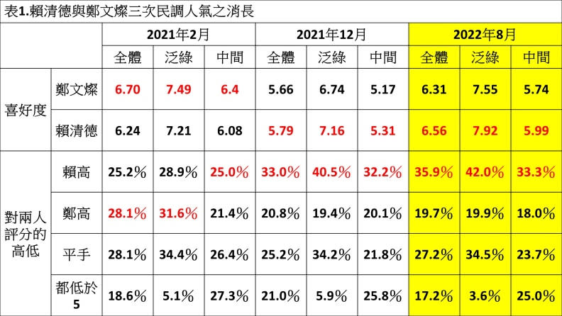 表1 賴清德與鄭文燦三次民調人氣之消長