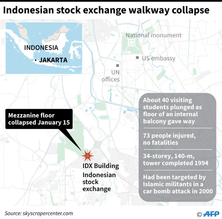 Map locating the Indonesian stock exchange where a floor has collapsed