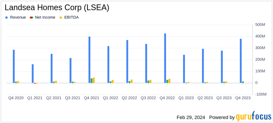 Landsea Homes Corp (LSEA) Reports Robust Order Growth and Solid Full Year Earnings for 2023