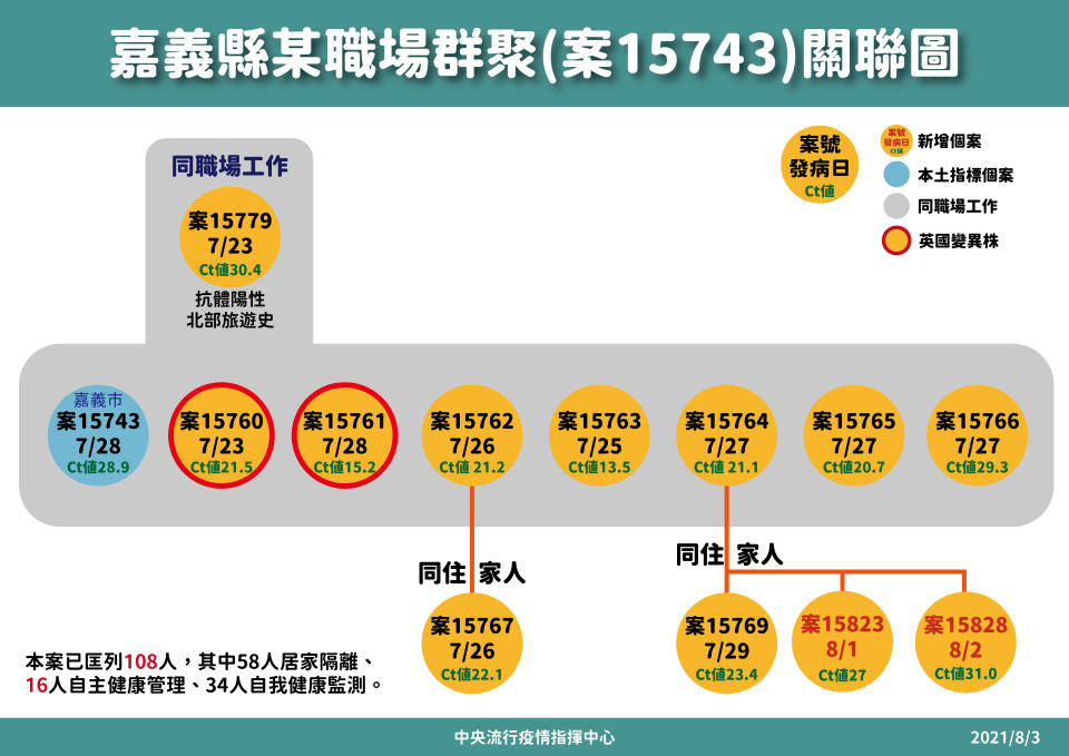 嘉義縣職場群聚案關聯圖。（指揮中心提供）