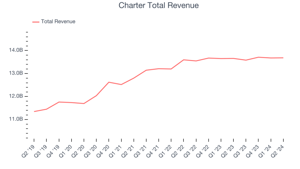 Charter Total Revenue