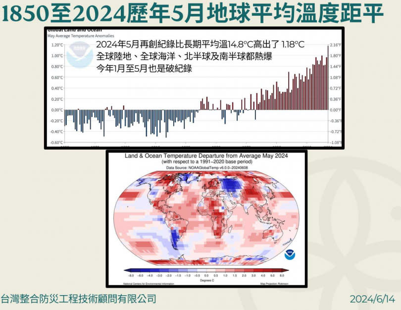 賈新興在臉書貼出數據，指出2024年5月的溫度再創紀錄。（圖／翻攝自賈新興臉書）