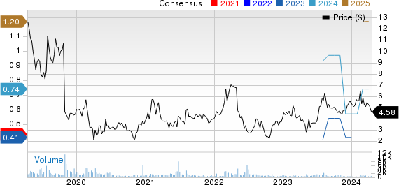 Quad Graphics, Inc Price and Consensus